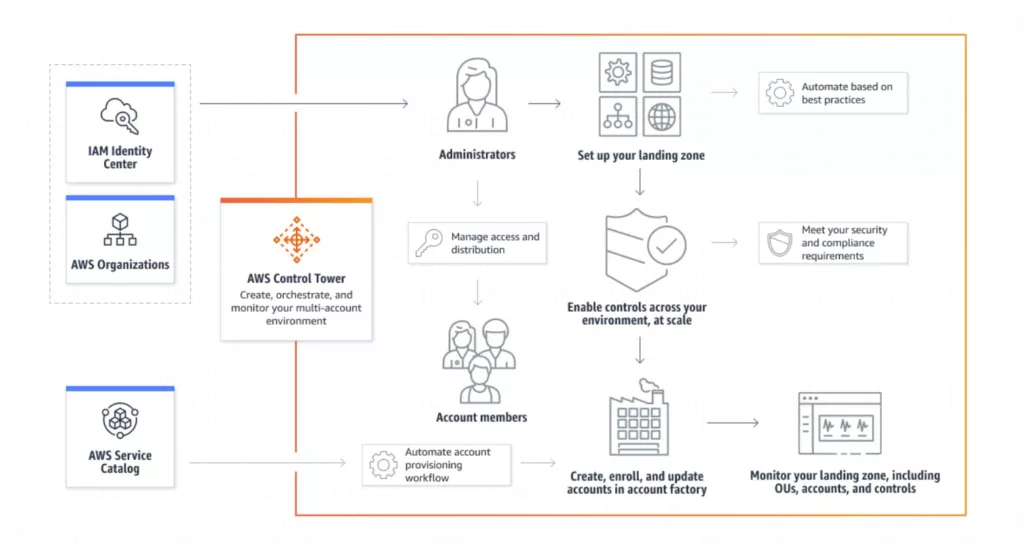 AWS-Control-tower-chart